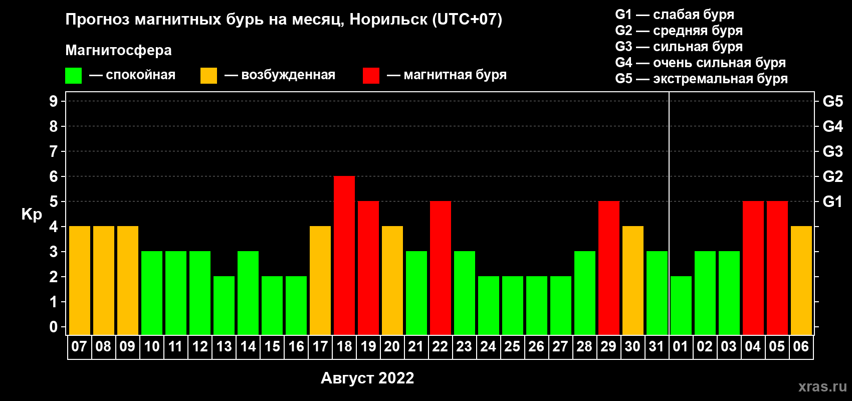Прогноз максимального суточного геомагнитного индекса Kp на <b>1 месяц</b> (31 день) <b>с 07 августа по 06 сентября 2022 г</b>