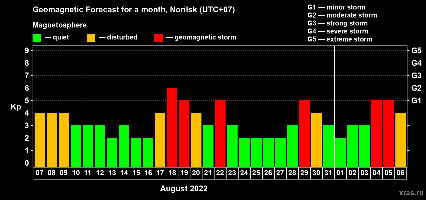 Forecast of the daily maximal value of geomagnetic index Kp for <b>1 month</b> (31 days) <b>from Aug 07, 2022 to Sep 06, 2022</b>