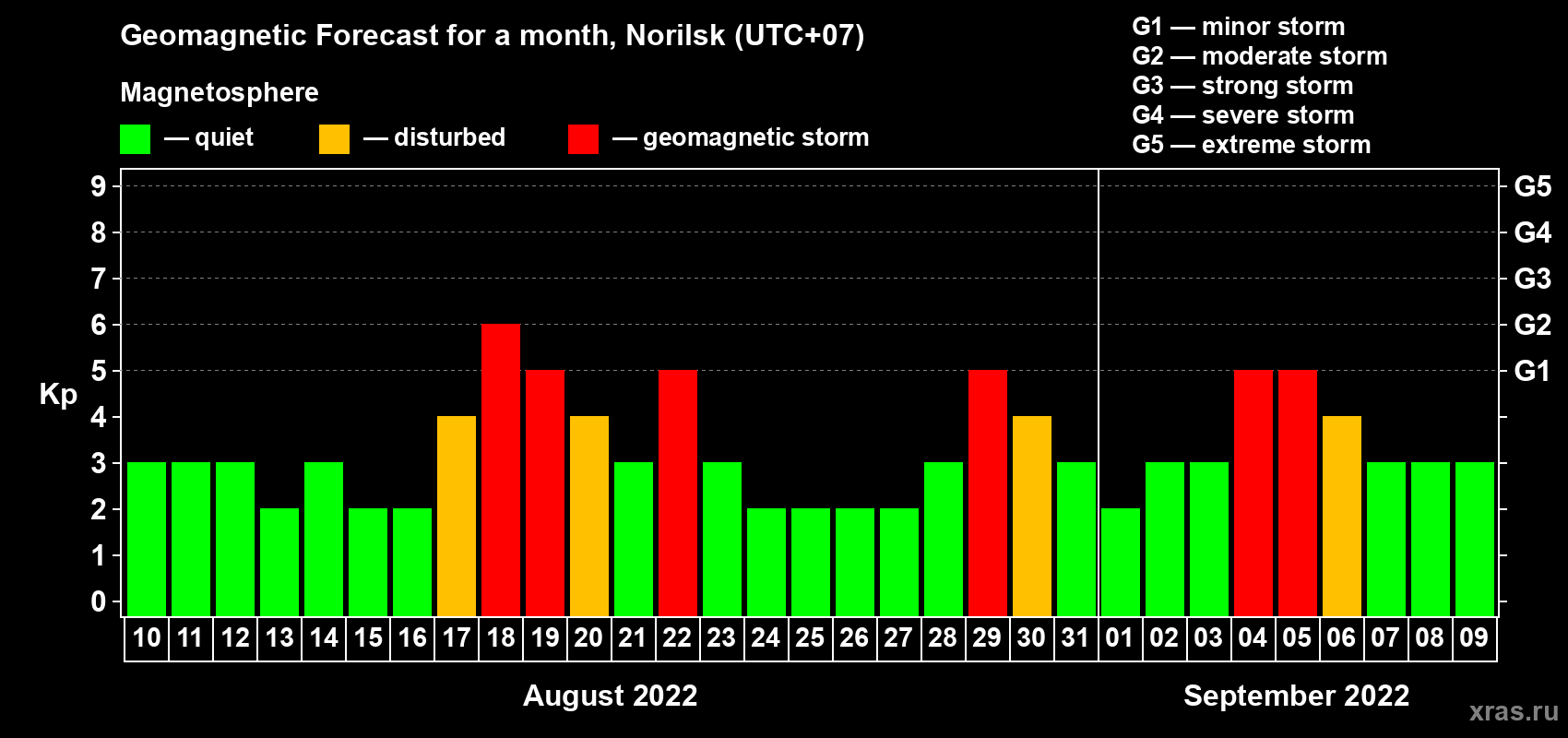 Forecast of the daily maximal value of geomagnetic index Kp for <b>1 month</b> (31 days) <b>from Aug 10, 2022 to Sep 09, 2022</b>