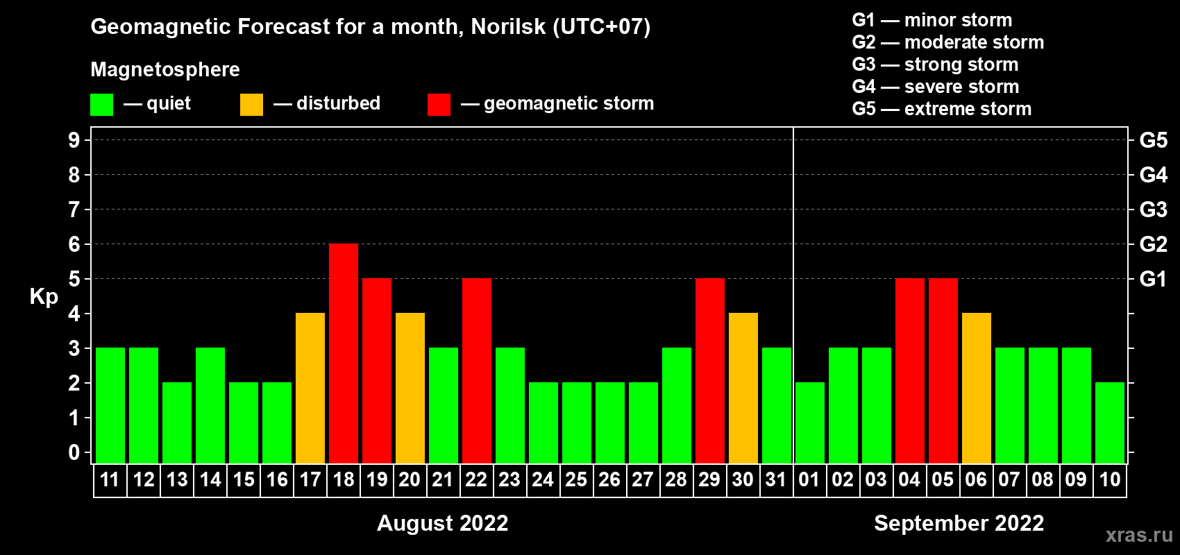 Forecast of the daily maximal value of geomagnetic index Kp for <b>1 month</b> (31 days) <b>from Aug 11, 2022 to Sep 10, 2022</b>