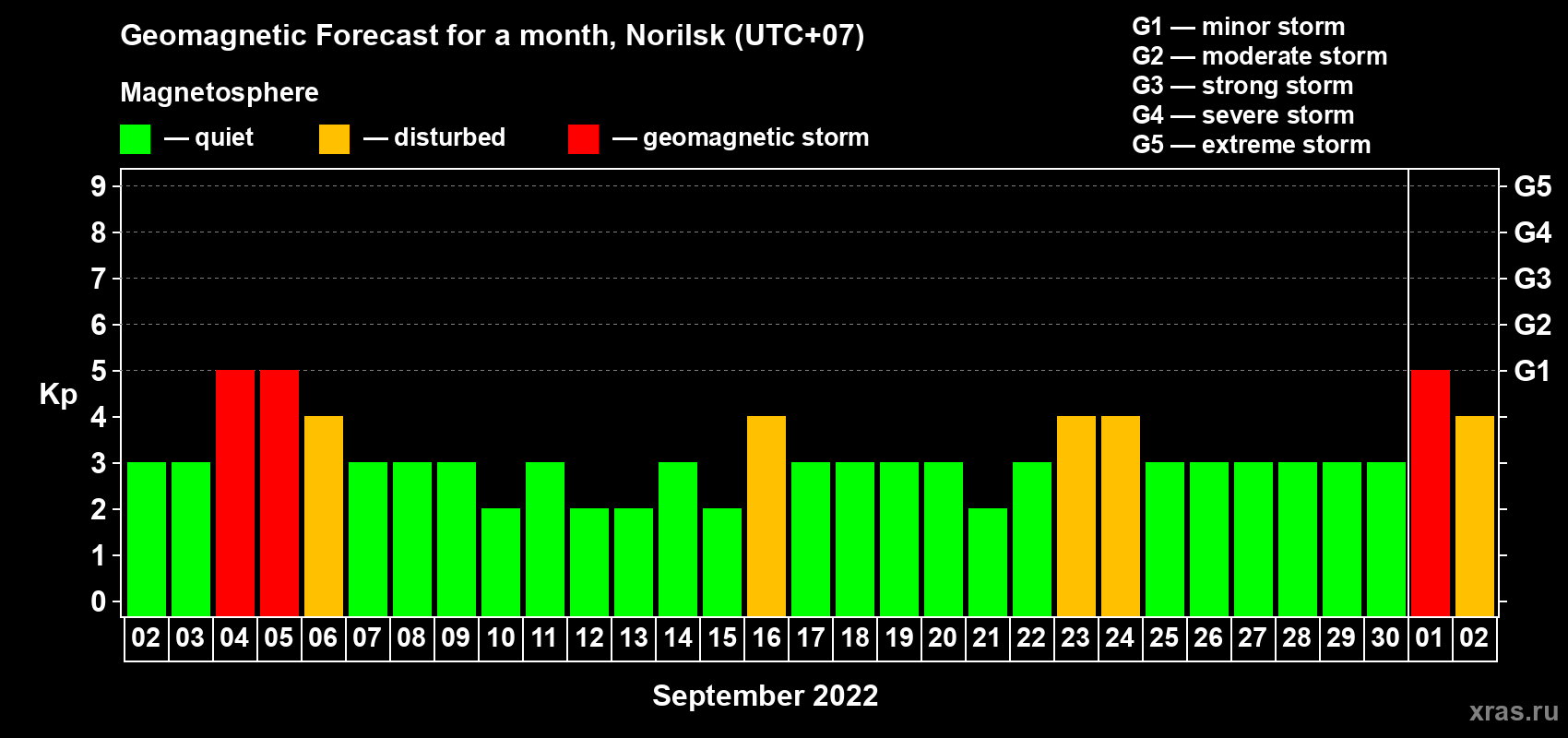 Forecast of the daily maximal value of geomagnetic index Kp for <b>1 month</b> (31 days) <b>from Sep 02, 2022 to Oct 02, 2022</b>