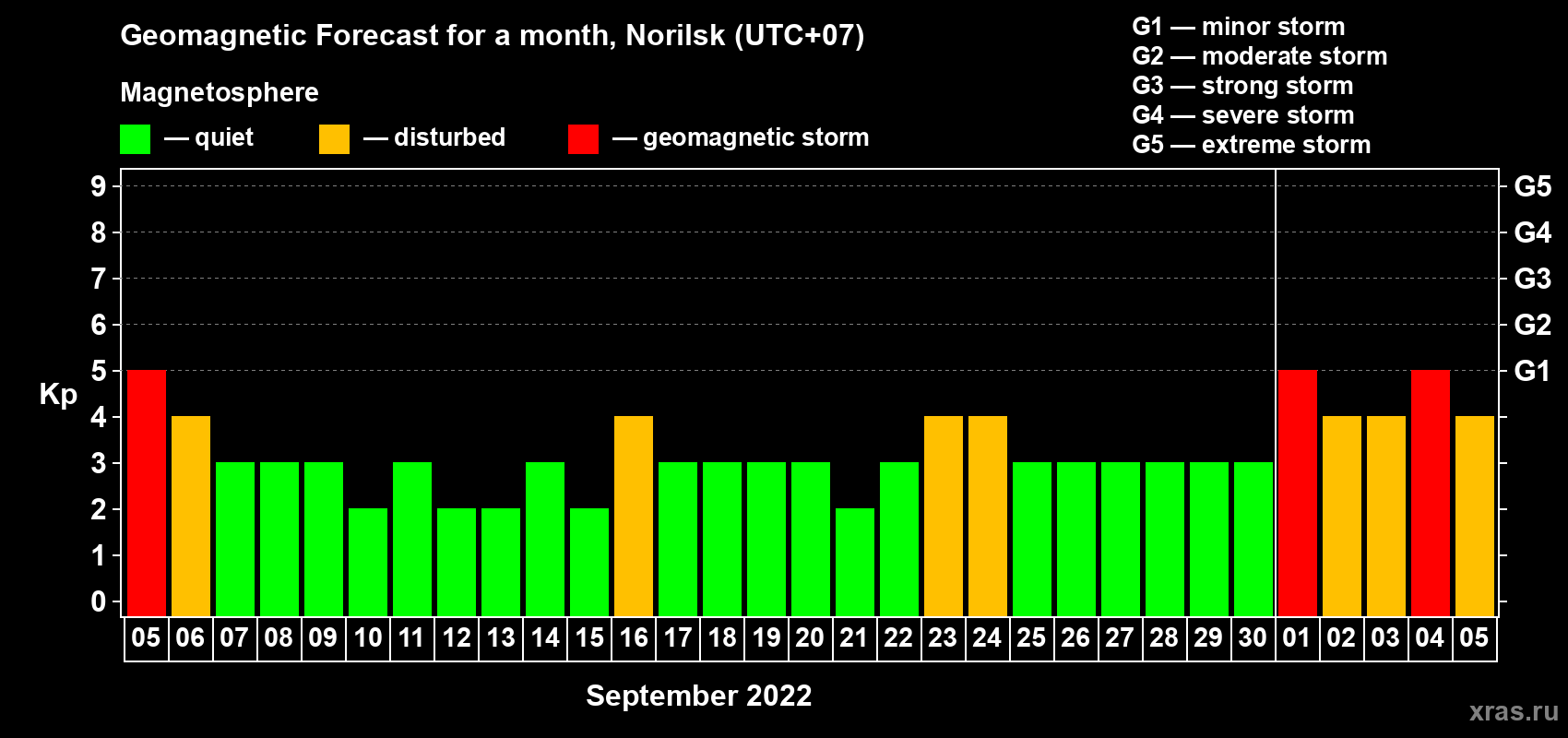Forecast of the daily maximal value of geomagnetic index Kp for <b>1 month</b> (31 days) <b>from Sep 05, 2022 to Oct 05, 2022</b>