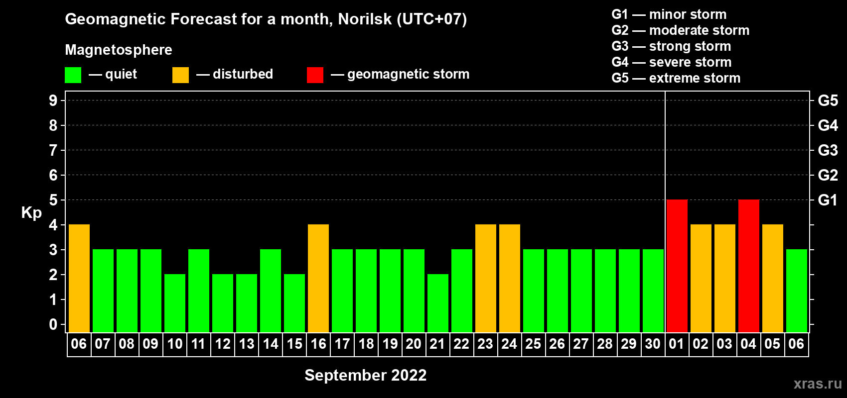 Forecast of the daily maximal value of geomagnetic index Kp for <b>1 month</b> (31 days) <b>from Sep 06, 2022 to Oct 06, 2022</b>