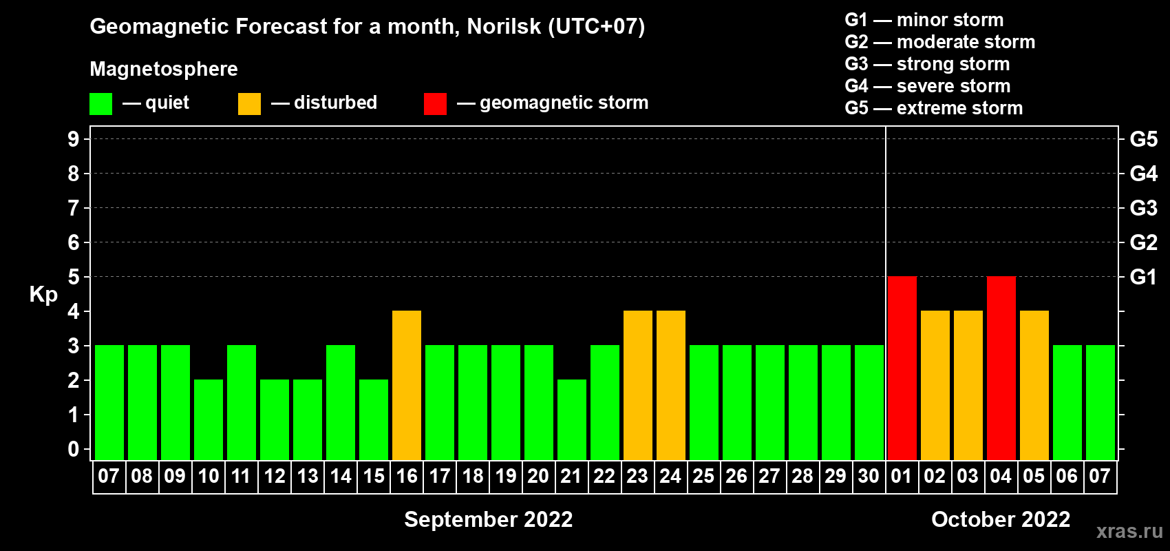 Forecast of the daily maximal value of geomagnetic index Kp for <b>1 month</b> (31 days) <b>from Sep 07, 2022 to Oct 07, 2022</b>