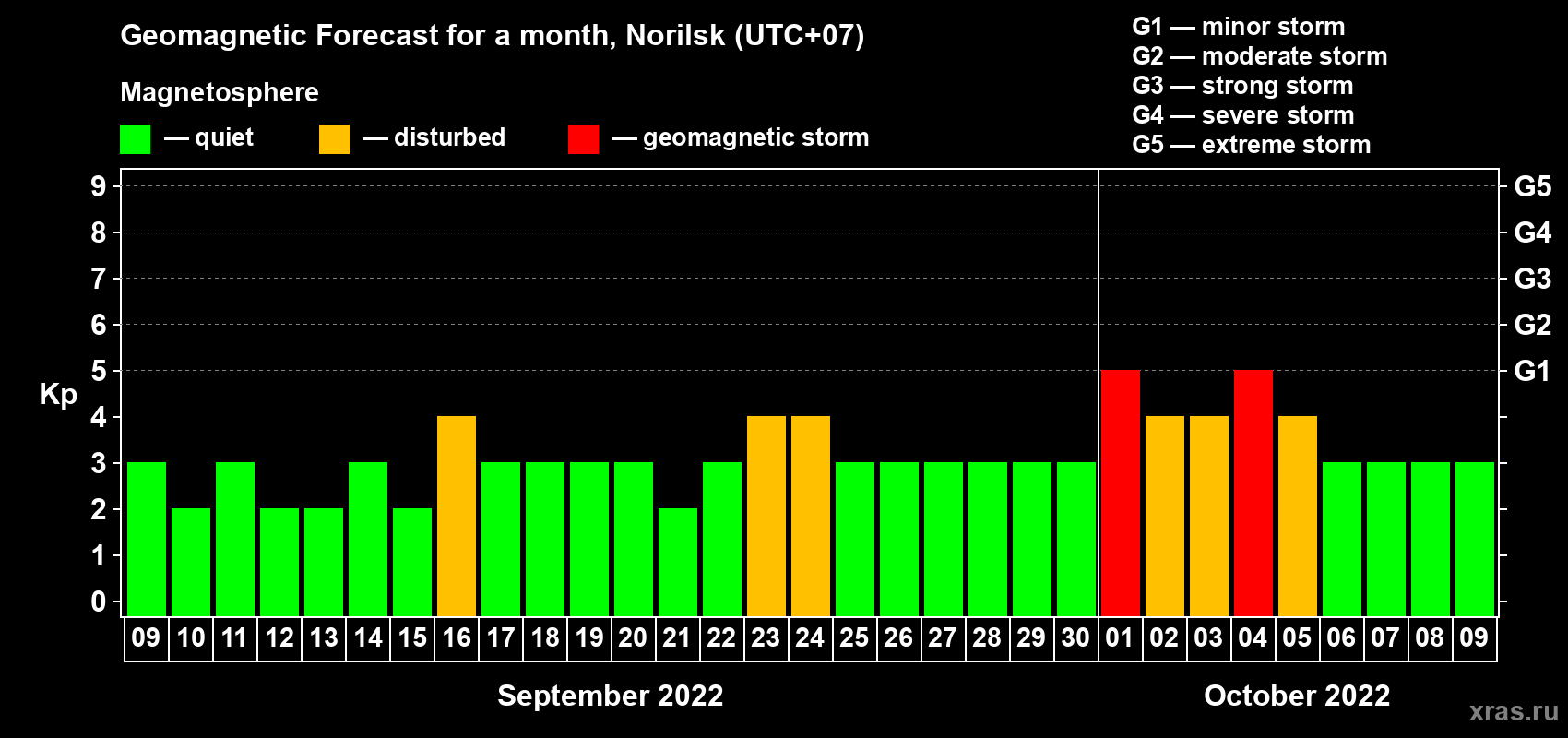 Forecast of the daily maximal value of geomagnetic index Kp for <b>1 month</b> (31 days) <b>from Sep 09, 2022 to Oct 09, 2022</b>