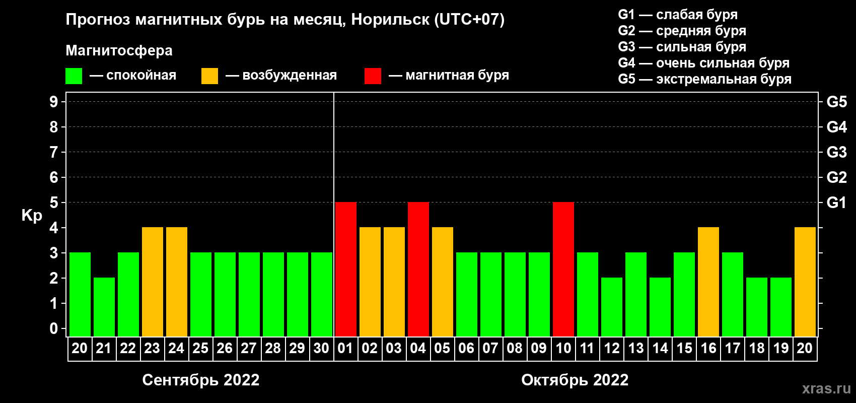 Прогноз максимального суточного геомагнитного индекса Kp на <b>1 месяц</b> (31 день) <b>с 20 сентября по 20 октября 2022 г</b>