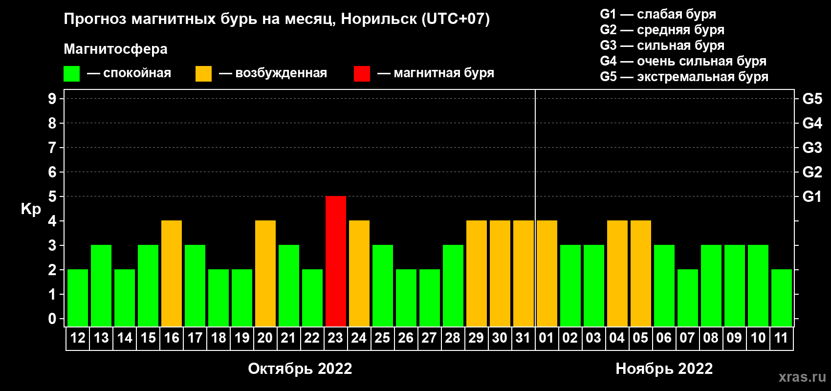 Прогноз максимального суточного геомагнитного индекса Kp на <b>1 месяц</b> (31 день) <b>с 12 октября по 11 ноября 2022 г</b>