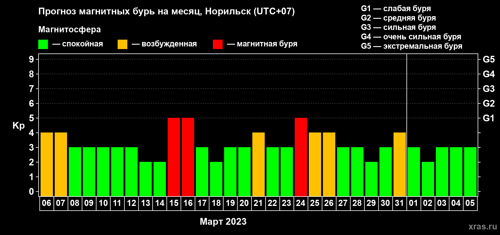 Прогноз максимального суточного геомагнитного индекса Kp на <b>1 месяц</b> (31 день) <b>с 06 марта по 05 апреля 2023 г</b>