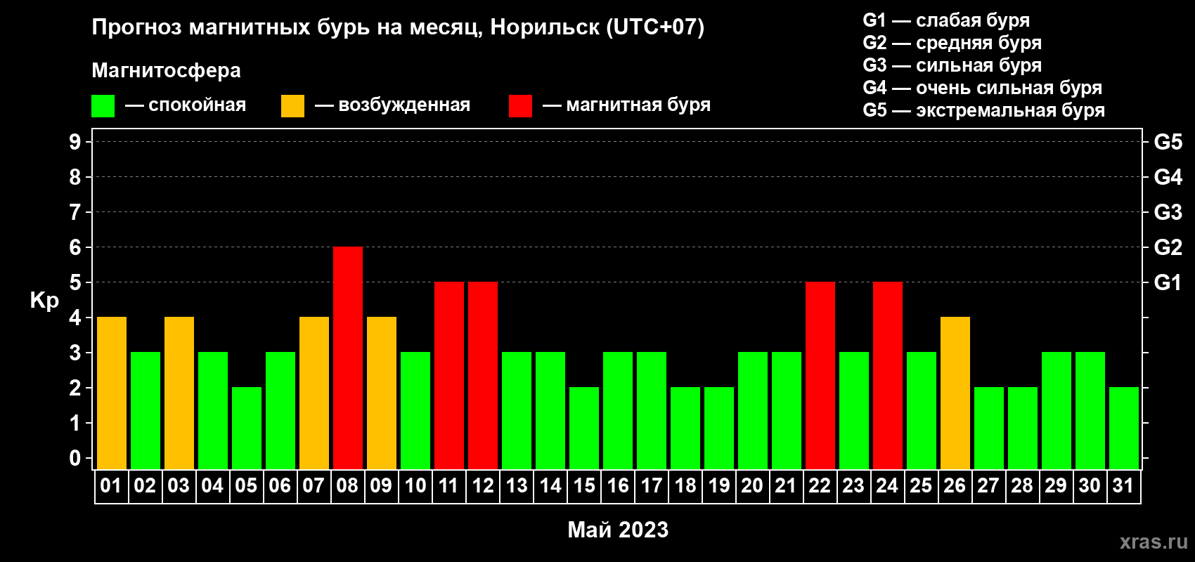 Прогноз максимального суточного геомагнитного индекса Kp на <b>1 месяц</b> (31 день) <b>с 01 мая по 31 мая 2023 г</b>