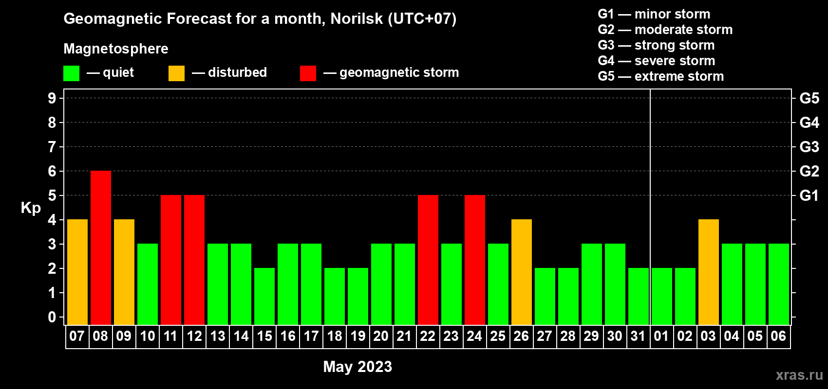 Forecast of the daily maximal value of geomagnetic index Kp for <b>1 month</b> (31 days) <b>from May 07, 2023 to Jun 06, 2023</b>