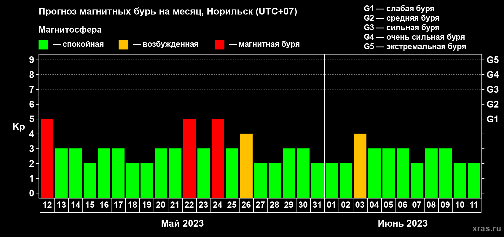 Прогноз максимального суточного геомагнитного индекса Kp на <b>1 месяц</b> (31 день) <b>с 12 мая по 11 июня 2023 г</b>