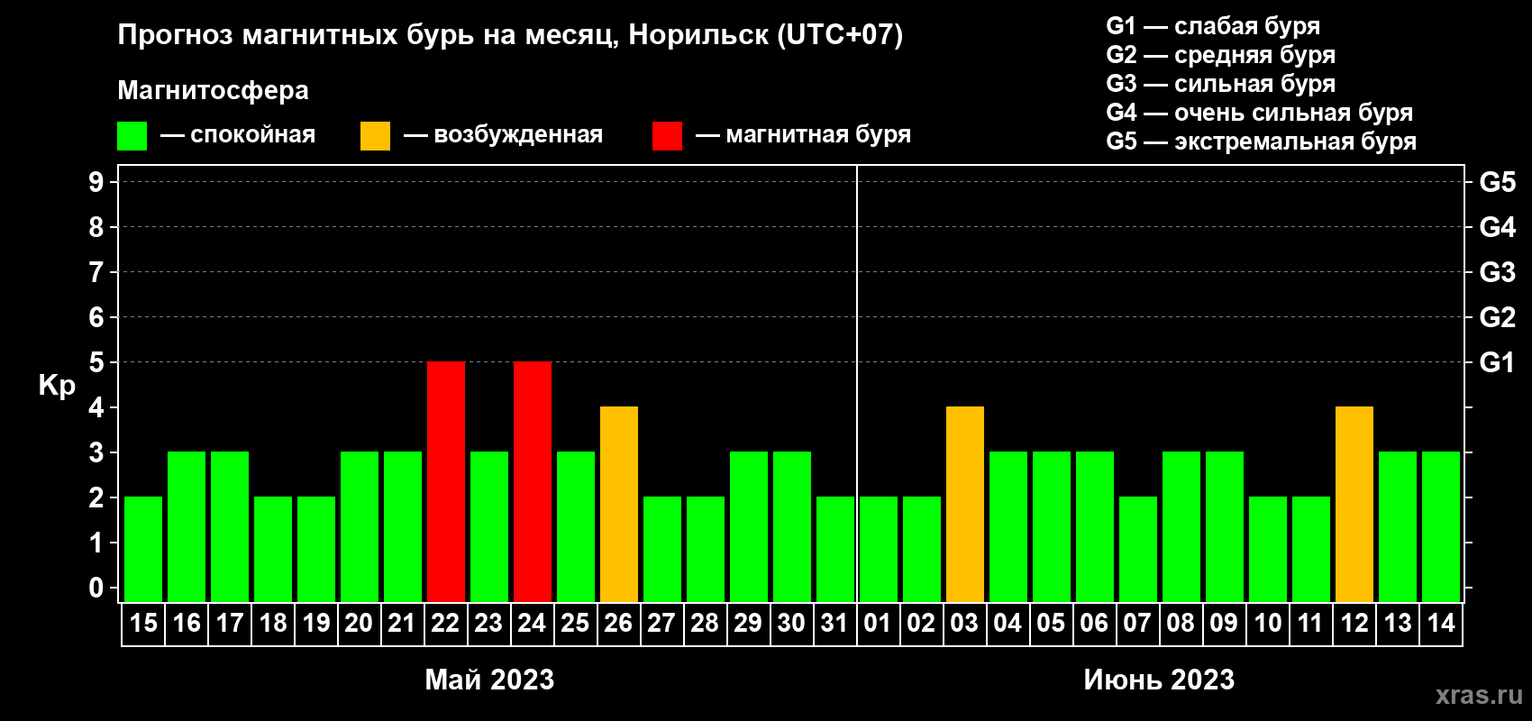 Прогноз максимального суточного геомагнитного индекса Kp на <b>1 месяц</b> (31 день) <b>с 15 мая по 14 июня 2023 г</b>