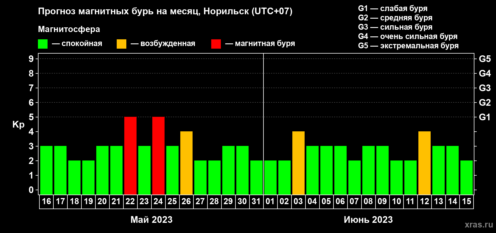 Прогноз максимального суточного геомагнитного индекса Kp на <b>1 месяц</b> (31 день) <b>с 16 мая по 15 июня 2023 г</b>