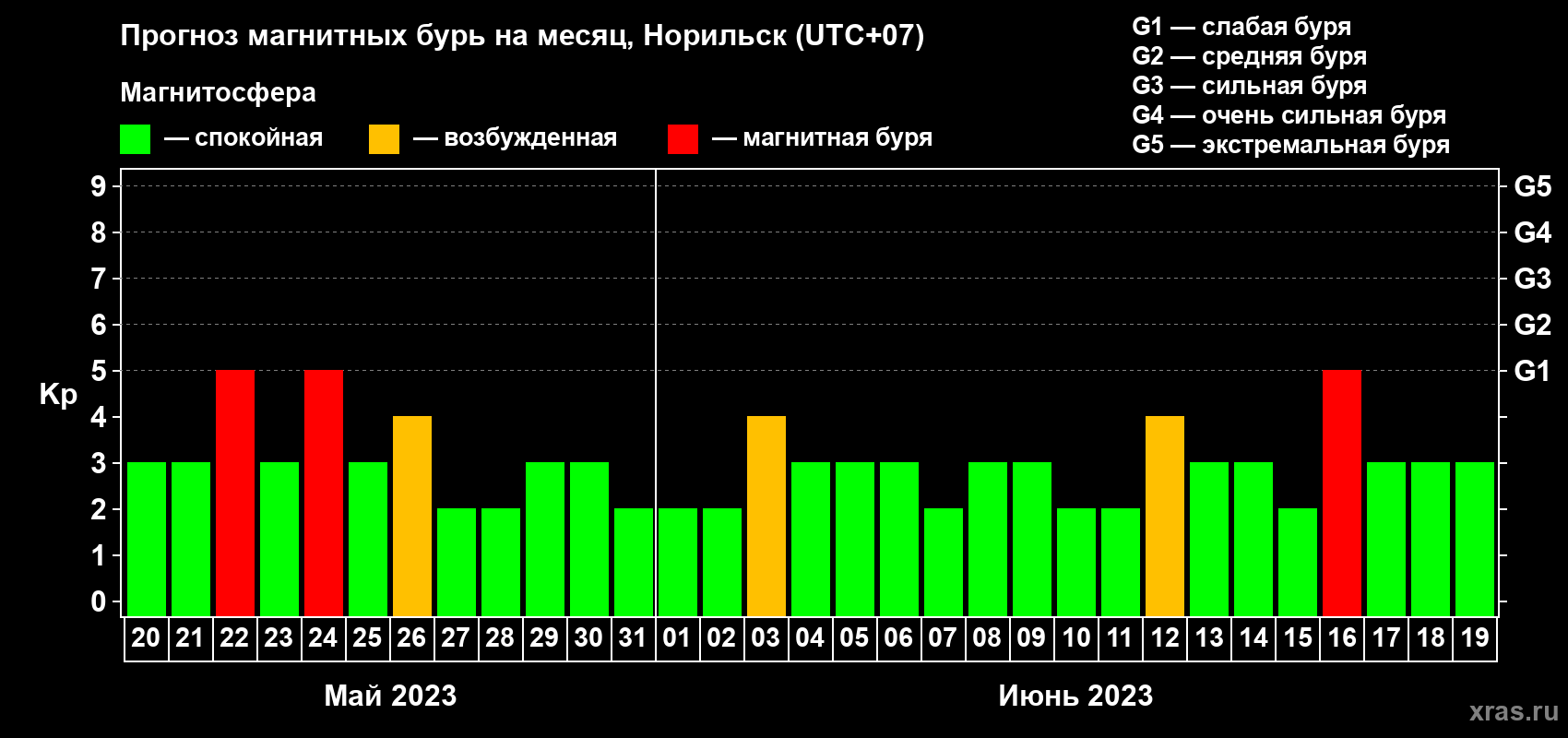 Прогноз максимального суточного геомагнитного индекса Kp на <b>1 месяц</b> (31 день) <b>с 20 мая по 19 июня 2023 г</b>