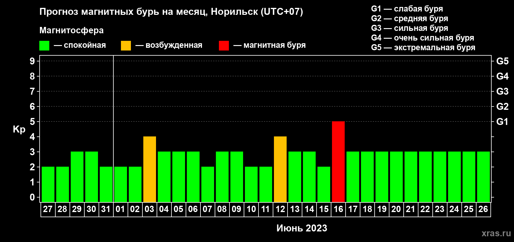 Прогноз максимального суточного геомагнитного индекса Kp на <b>1 месяц</b> (31 день) <b>с 27 мая по 26 июня 2023 г</b>