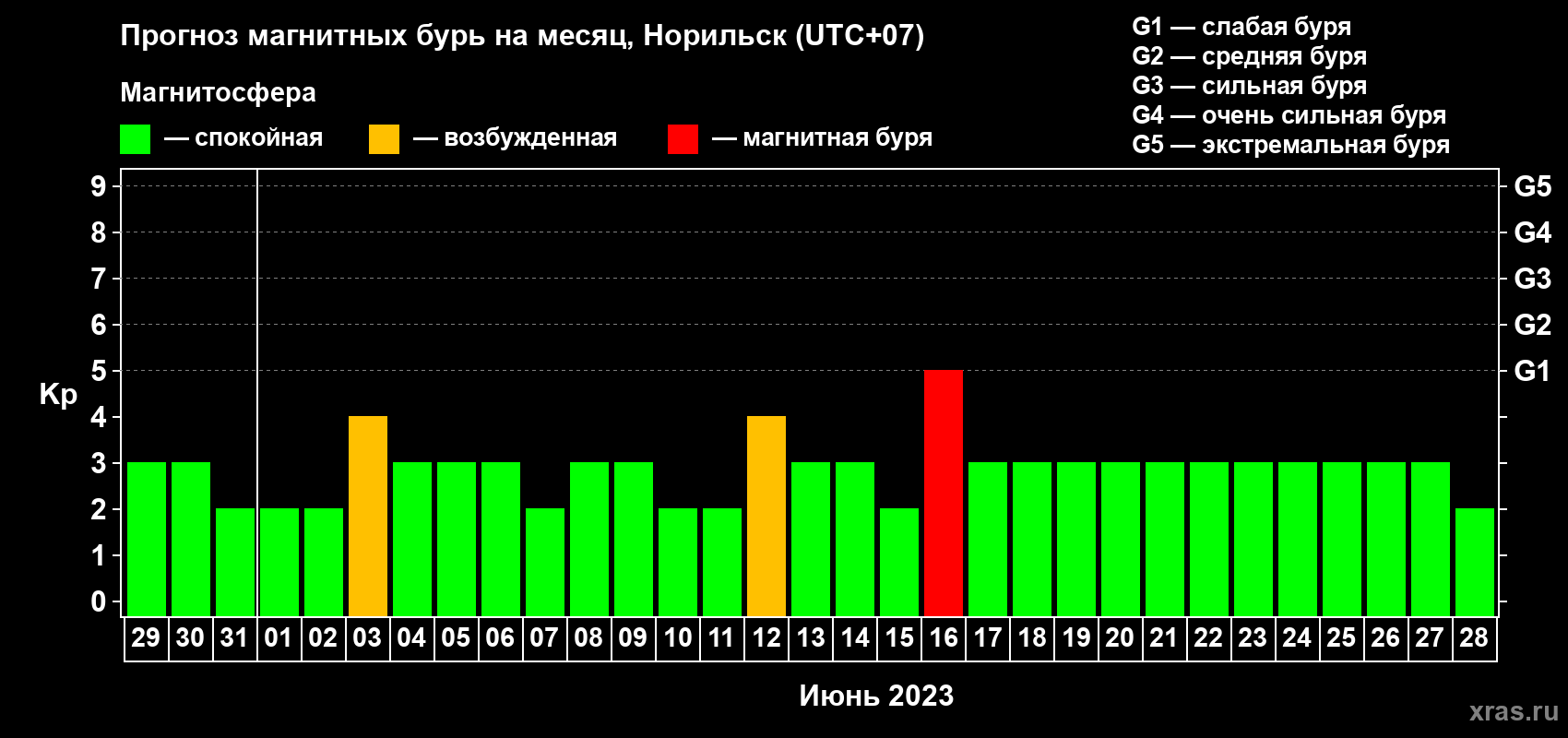 Прогноз максимального суточного геомагнитного индекса Kp на <b>1 месяц</b> (31 день) <b>с 29 мая по 28 июня 2023 г</b>