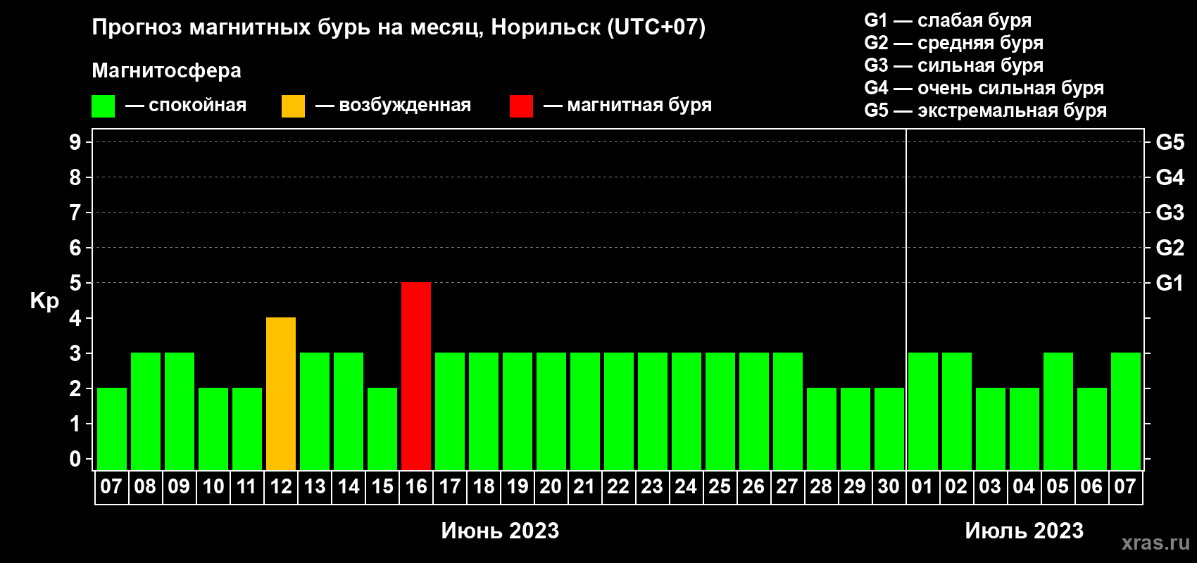 Прогноз максимального суточного геомагнитного индекса Kp на <b>1 месяц</b> (31 день) <b>с 07 июня по 07 июля 2023 г</b>