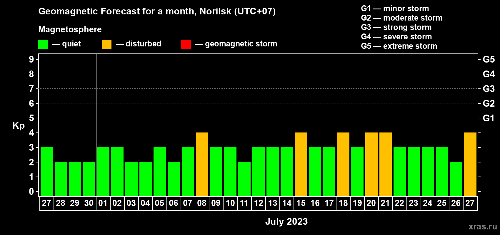 Forecast of the daily maximal value of geomagnetic index Kp for <b>1 month</b> (31 days) <b>from Jun 27, 2023 to Jul 27, 2023</b>