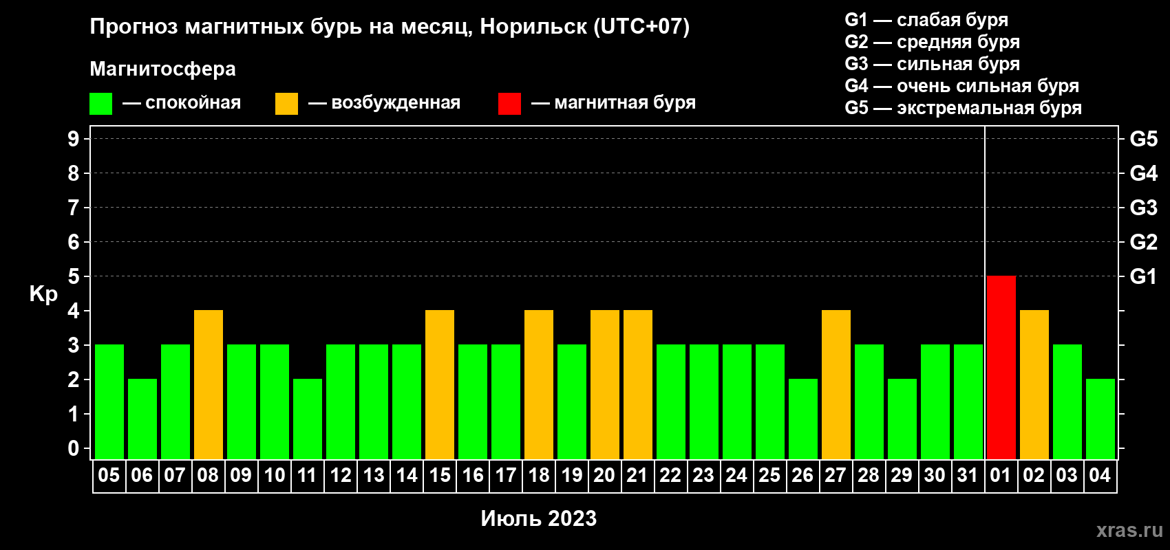 Прогноз максимального суточного геомагнитного индекса Kp на <b>1 месяц</b> (31 день) <b>с 05 июля по 04 августа 2023 г</b>