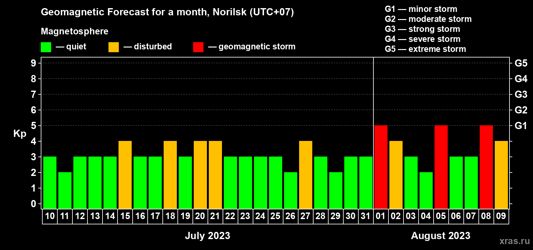 Forecast of the daily maximal value of geomagnetic index Kp for <b>1 month</b> (31 days) <b>from Jul 10, 2023 to Aug 09, 2023</b>