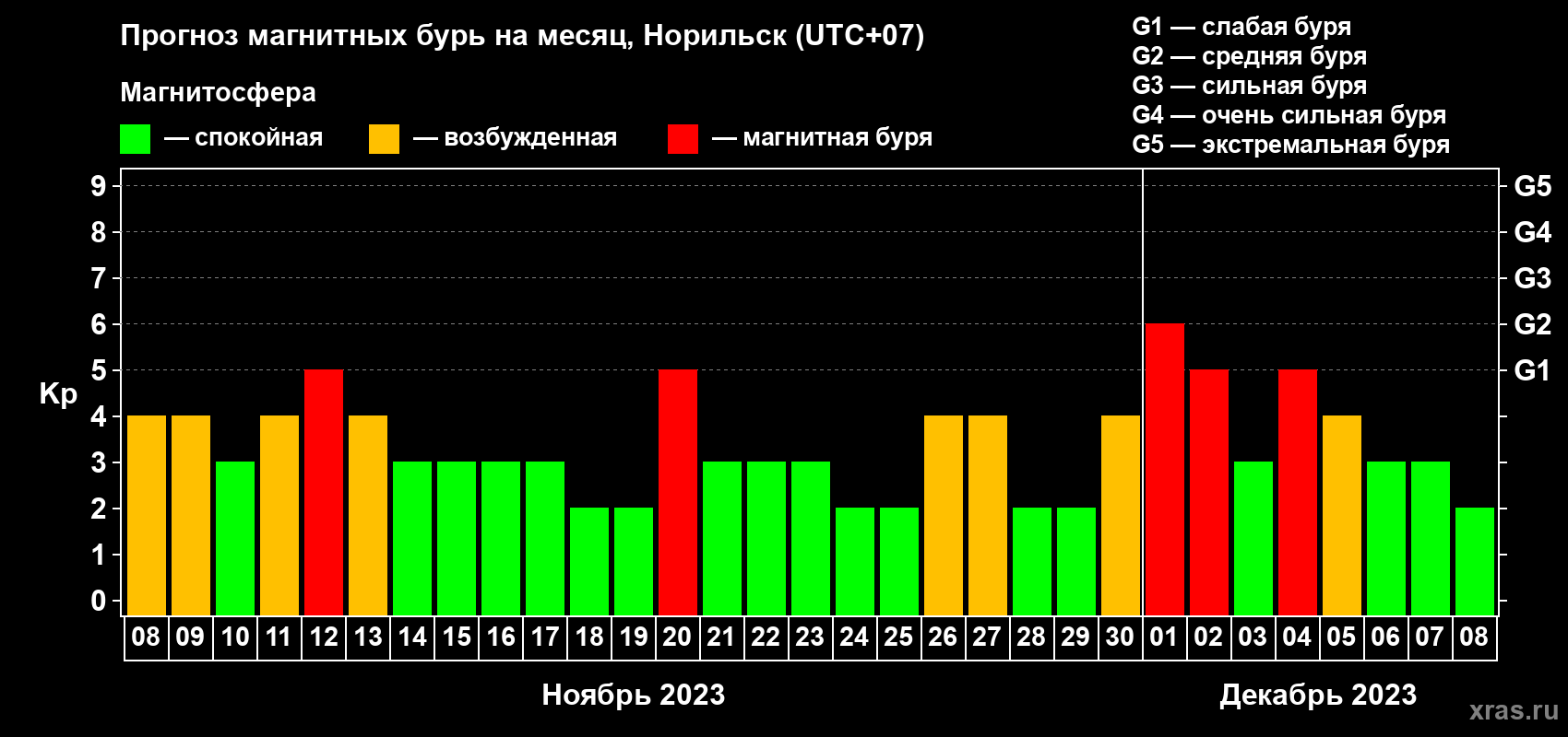 Прогноз максимального суточного геомагнитного индекса Kp на <b>1 месяц</b> (31 день) <b>с 08 ноября по 08 декабря 2023 г</b>