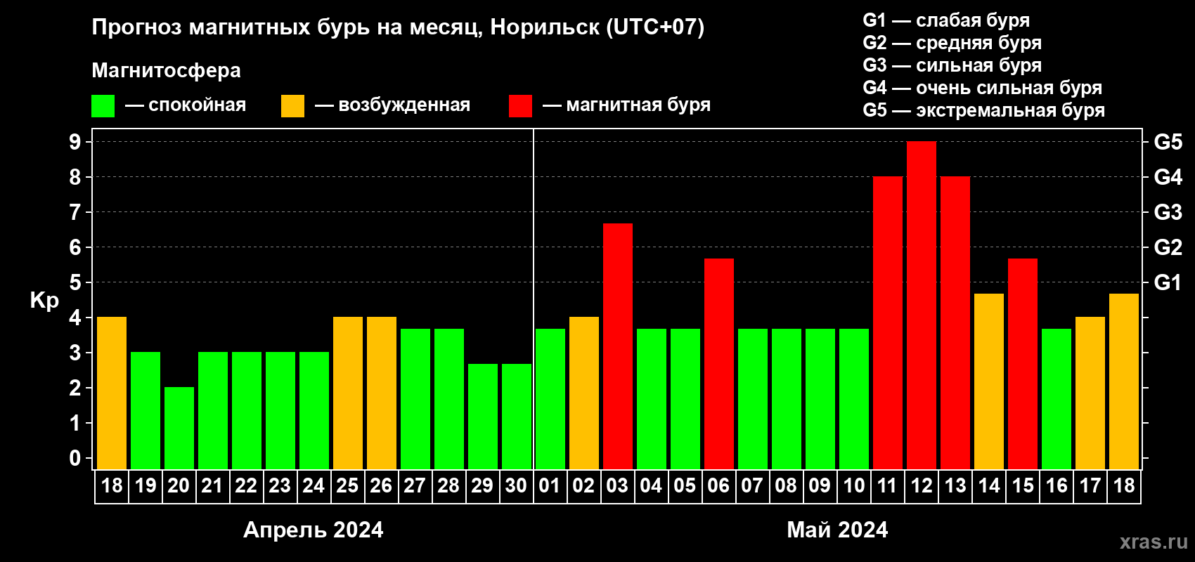 Прогноз максимального суточного геомагнитного индекса Kp на <b>1 месяц</b> (31 день) <b>с 18 апреля по 18 мая 2024 г</b>