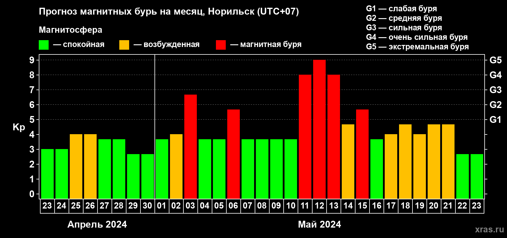 Прогноз максимального суточного геомагнитного индекса Kp на <b>1 месяц</b> (31 день) <b>с 23 апреля по 23 мая 2024 г</b>