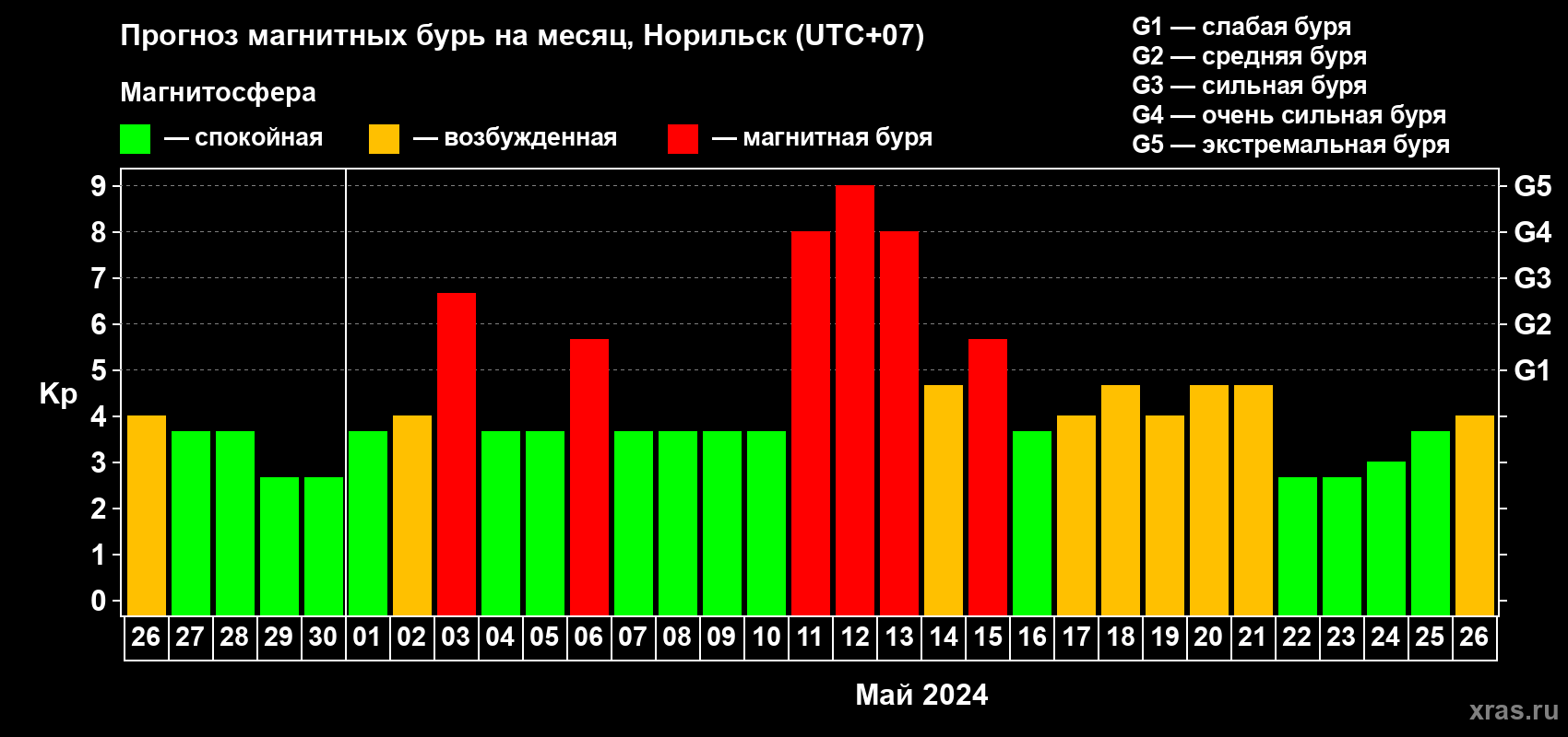 Прогноз максимального суточного геомагнитного индекса Kp на <b>1 месяц</b> (31 день) <b>с 26 апреля по 26 мая 2024 г</b>