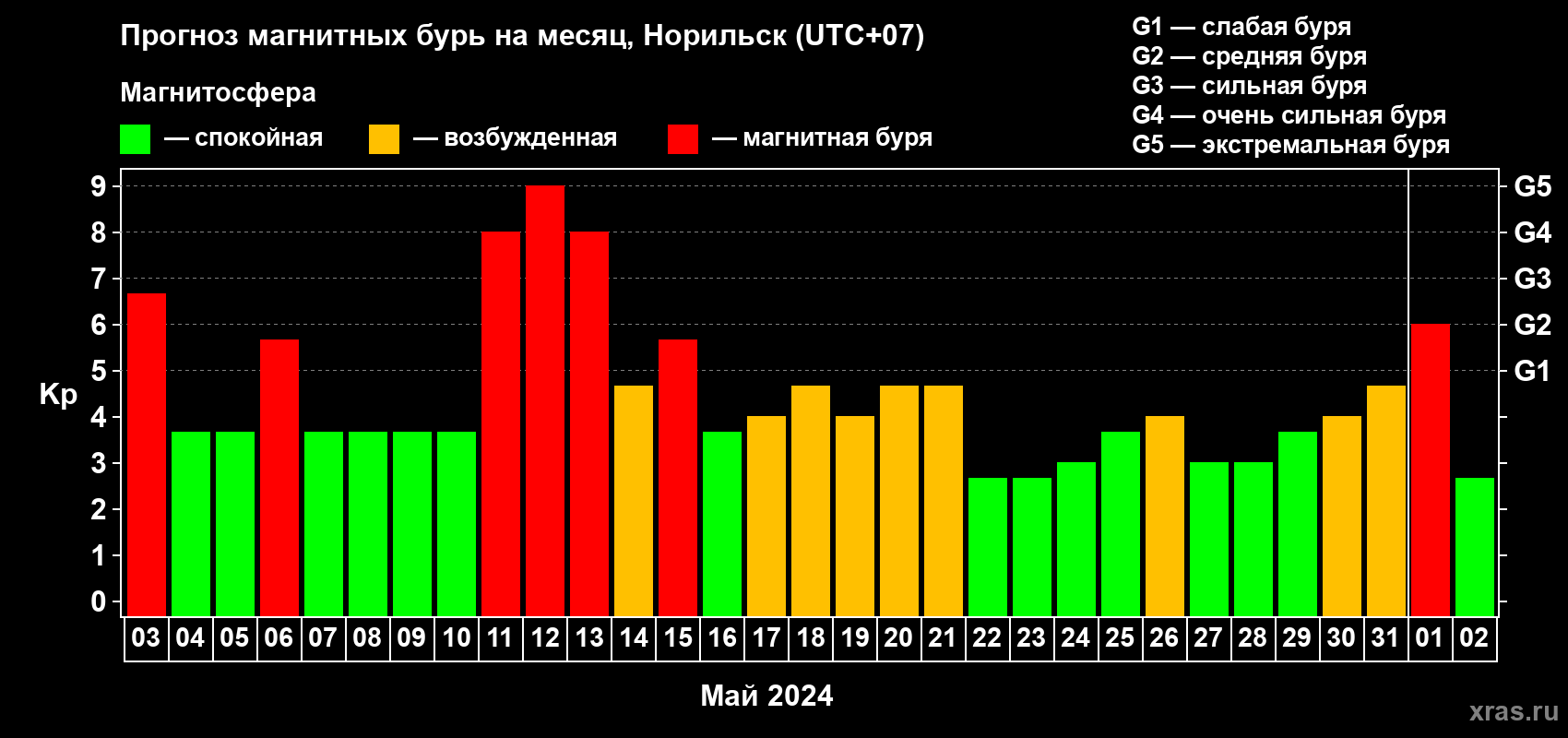 Прогноз максимального суточного геомагнитного индекса Kp на <b>1 месяц</b> (31 день) <b>с 03 мая по 02 июня 2024 г</b>