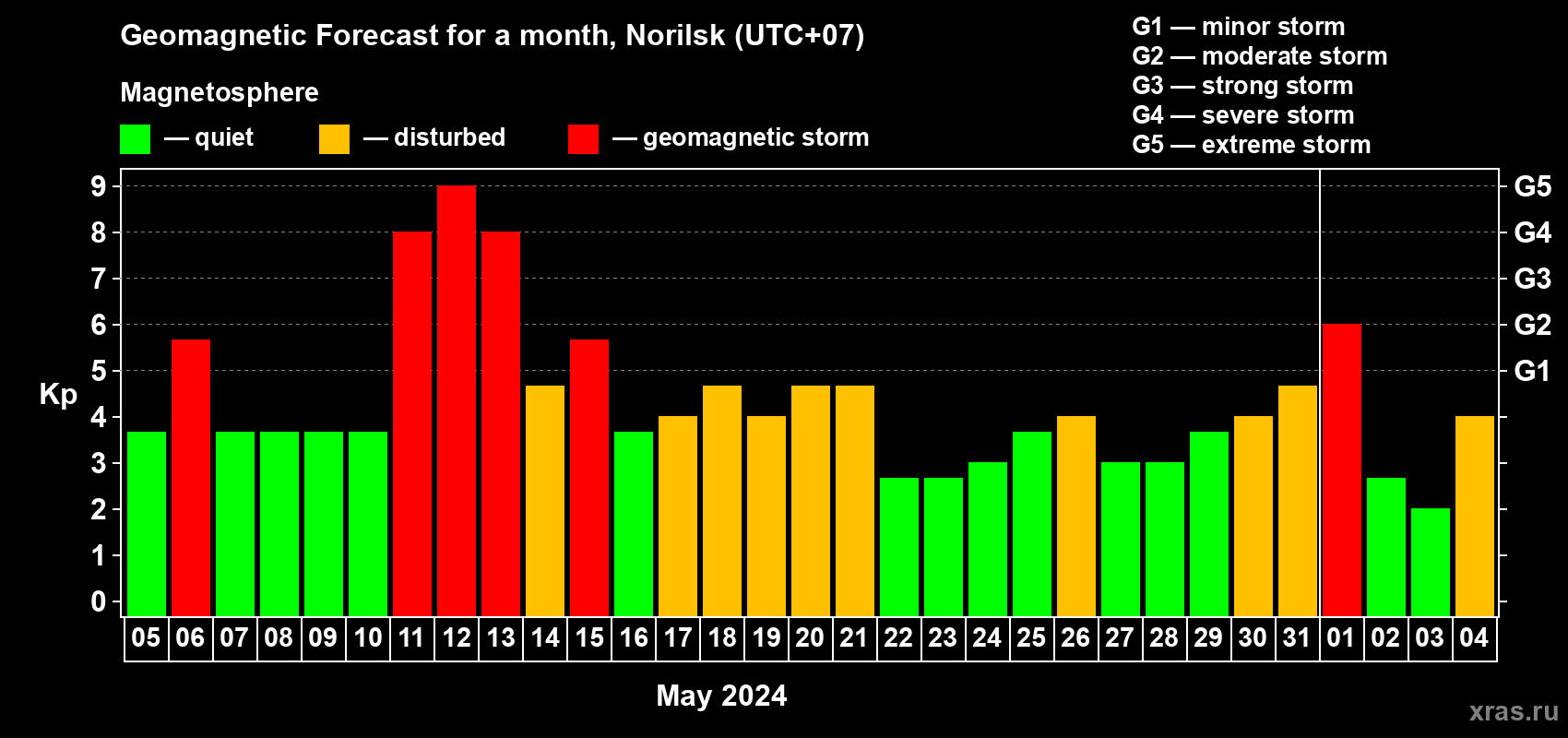 Forecast of the daily maximal value of geomagnetic index Kp for <b>1 month</b> (31 days) <b>from May 05, 2024 to Jun 04, 2024</b>