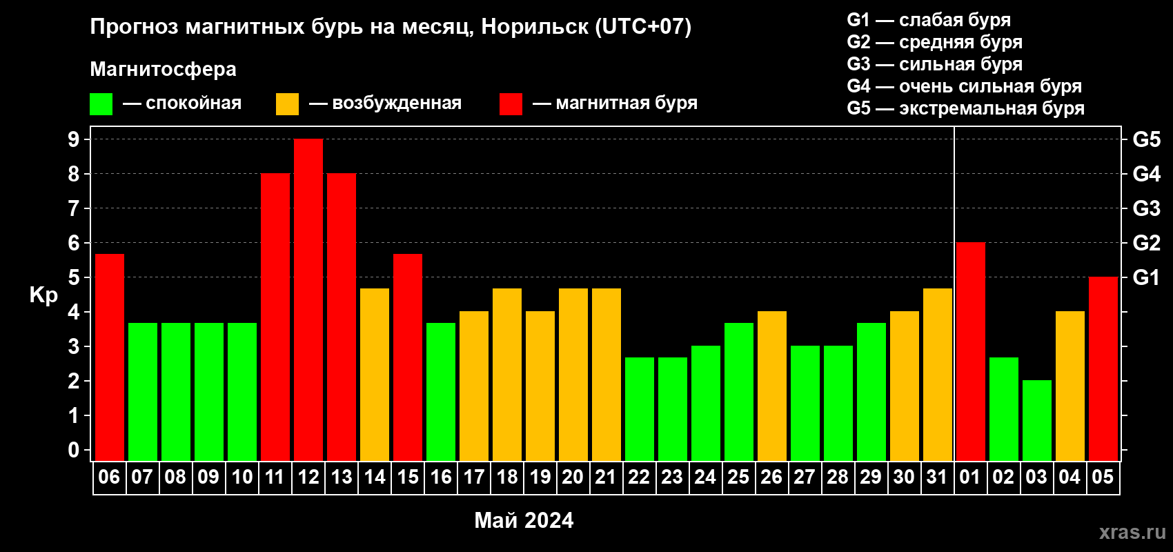 Прогноз максимального суточного геомагнитного индекса Kp на <b>1 месяц</b> (31 день) <b>с 06 мая по 05 июня 2024 г</b>