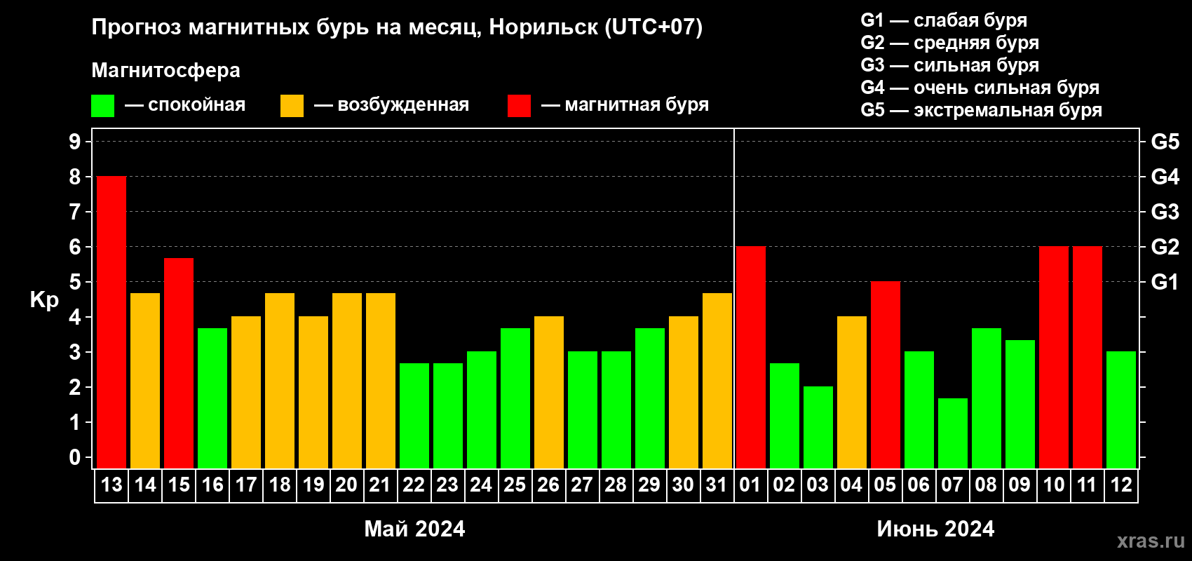 Прогноз максимального суточного геомагнитного индекса Kp на <b>1 месяц</b> (31 день) <b>с 13 мая по 12 июня 2024 г</b>
