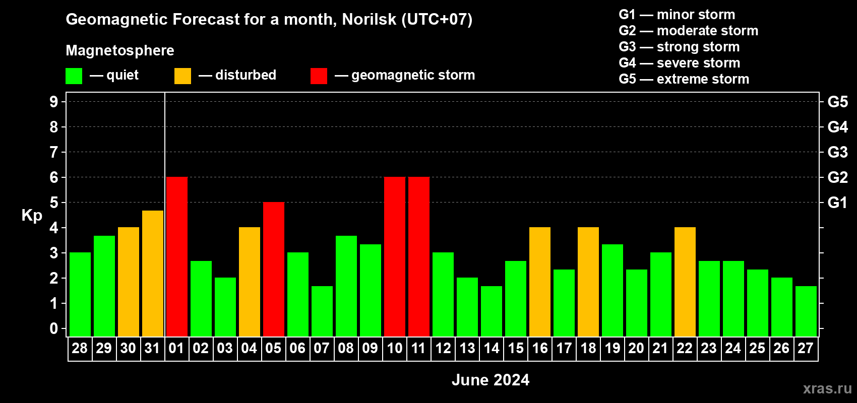 Forecast of the daily maximal value of geomagnetic index Kp for <b>1 month</b> (31 days) <b>from May 28, 2024 to Jun 27, 2024</b>