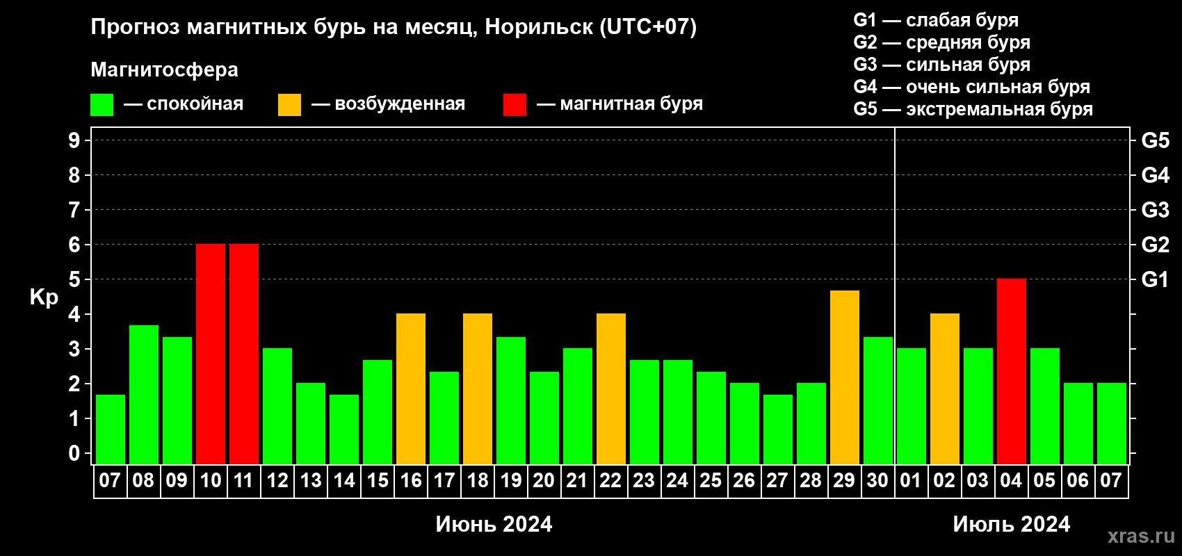 Прогноз максимального суточного геомагнитного индекса Kp на <b>1 месяц</b> (31 день) <b>с 07 июня по 07 июля 2024 г</b>
