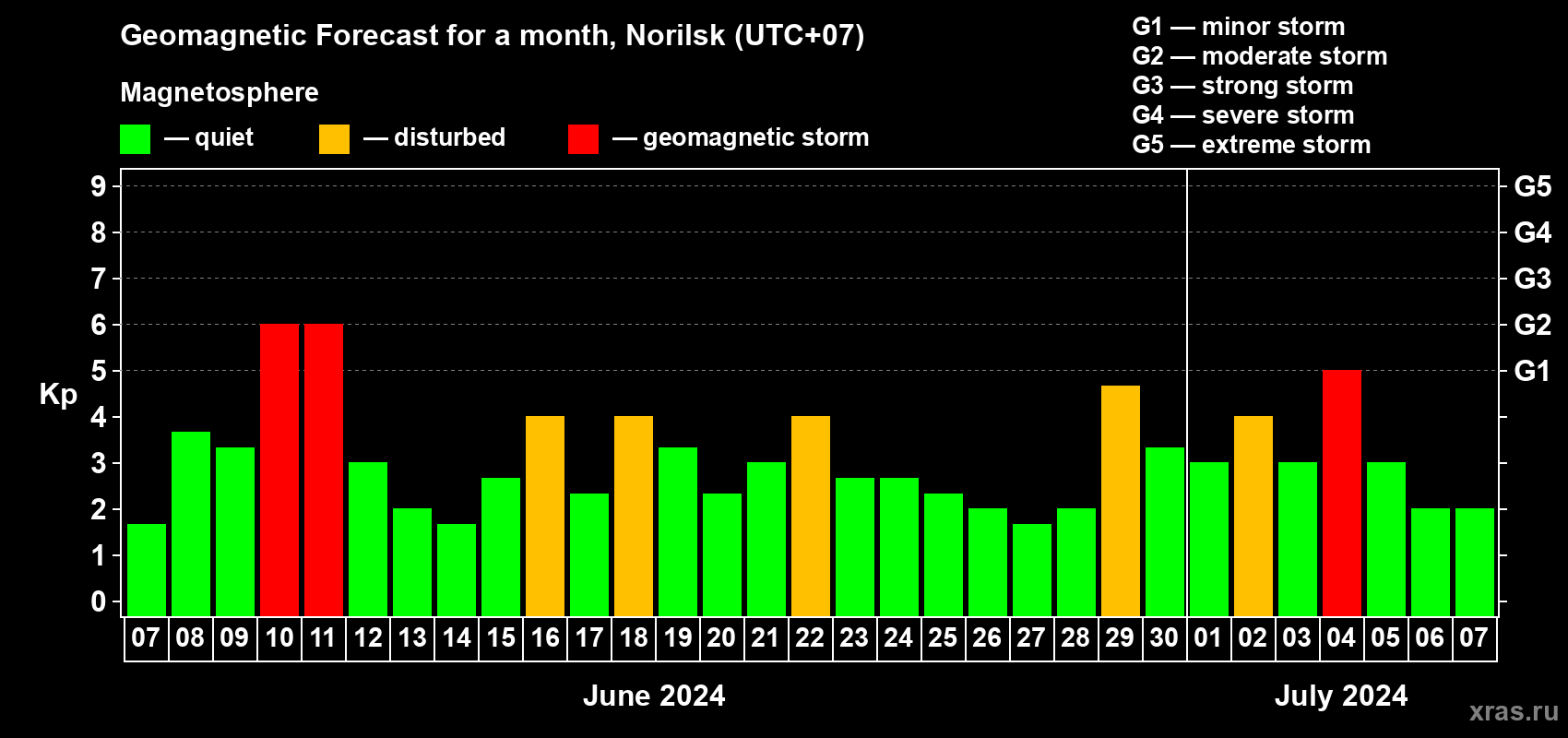 Forecast of the daily maximal value of geomagnetic index Kp for <b>1 month</b> (31 days) <b>from Jun 07, 2024 to Jul 07, 2024</b>