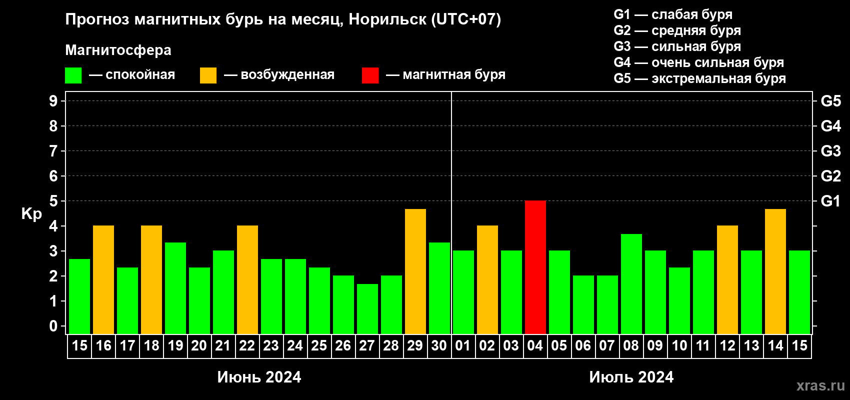 Прогноз максимального суточного геомагнитного индекса Kp на <b>1 месяц</b> (31 день) <b>с 15 июня по 15 июля 2024 г</b>