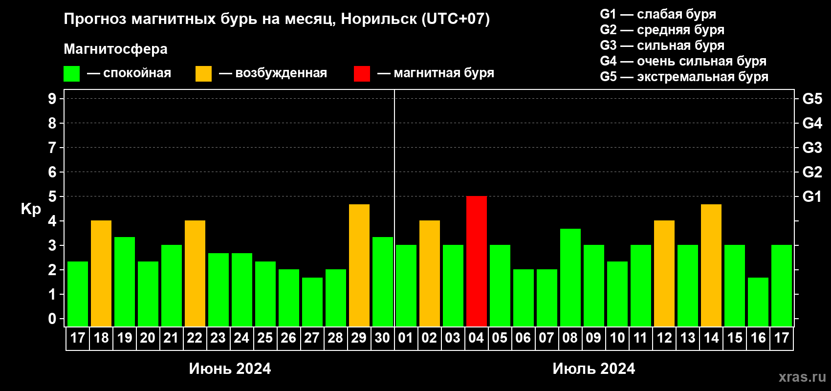 Прогноз максимального суточного геомагнитного индекса Kp на <b>1 месяц</b> (31 день) <b>с 17 июня по 17 июля 2024 г</b>