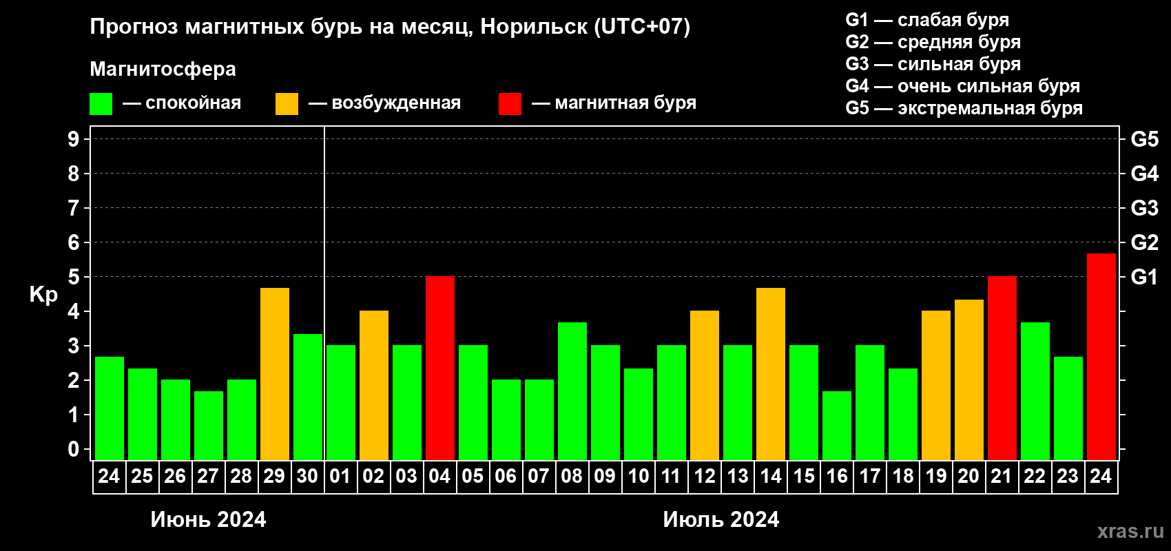 Прогноз максимального суточного геомагнитного индекса Kp на <b>1 месяц</b> (31 день) <b>с 24 июня по 24 июля 2024 г</b>