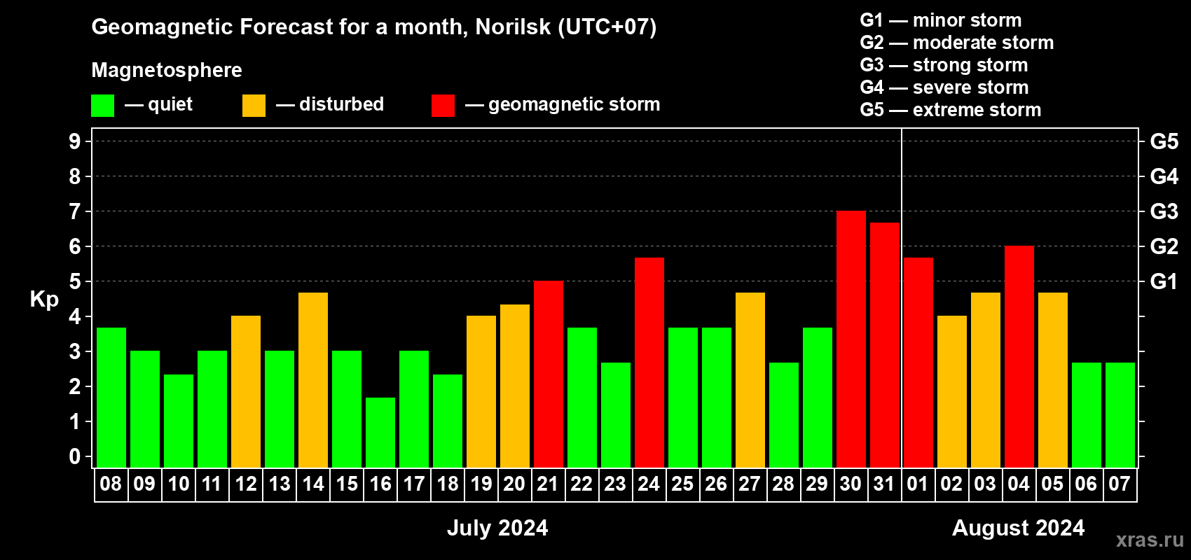 Forecast of the daily maximal value of geomagnetic index Kp for <b>1 month</b> (31 days) <b>from Jul 08, 2024 to Aug 07, 2024</b>