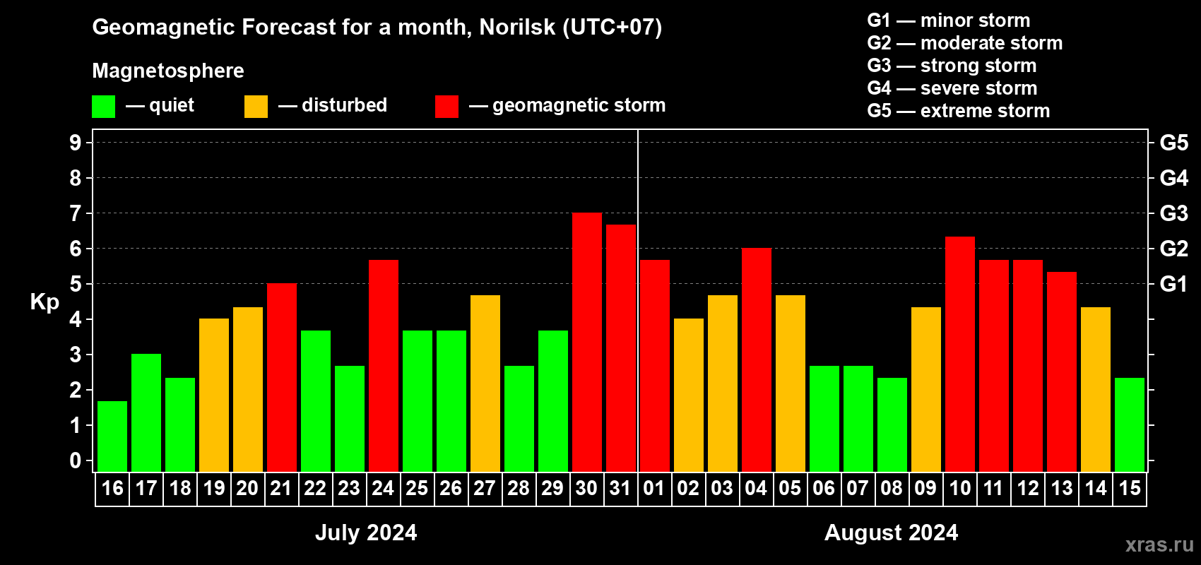 Forecast of the daily maximal value of geomagnetic index Kp for <b>1 month</b> (31 days) <b>from Jul 16, 2024 to Aug 15, 2024</b>