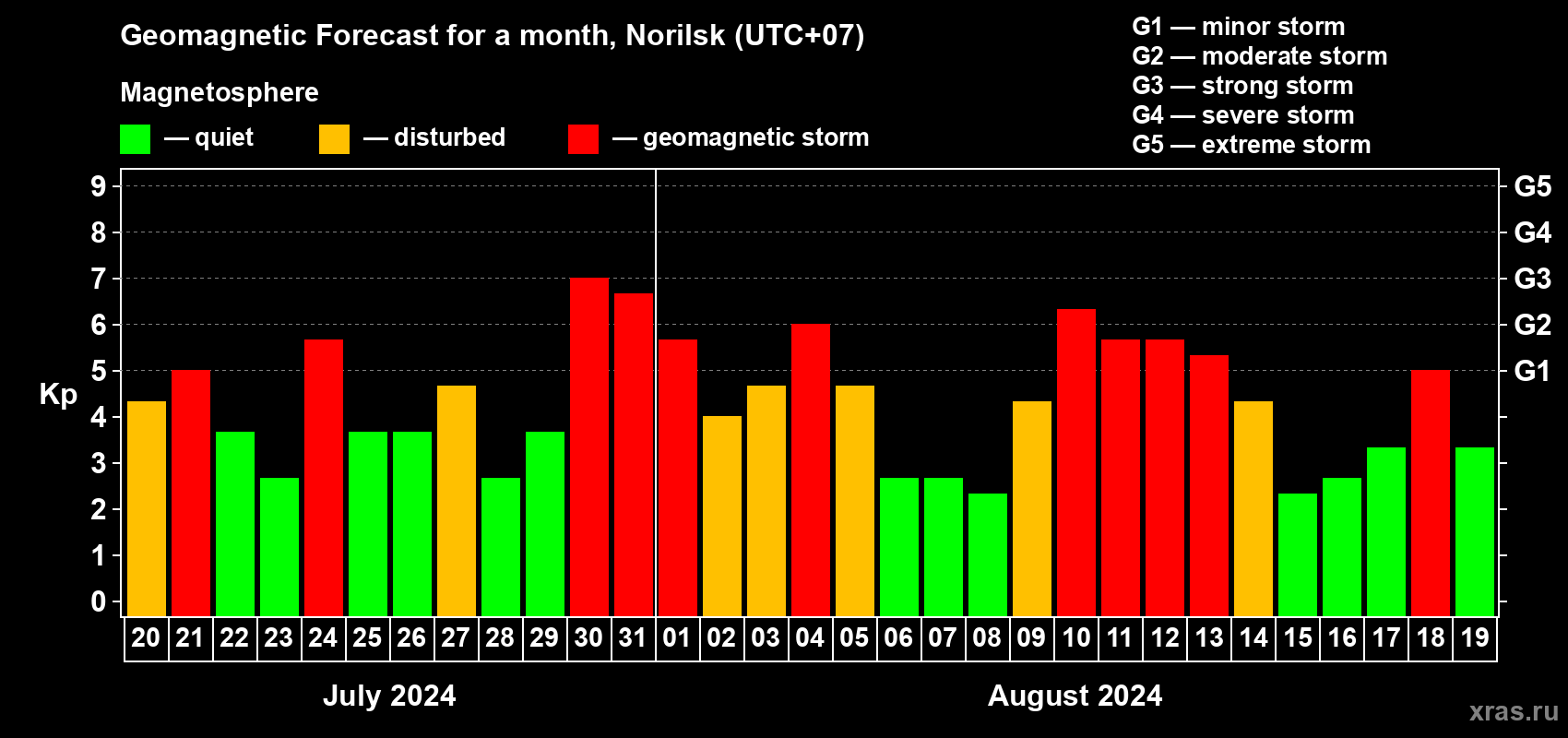 Forecast of the daily maximal value of geomagnetic index Kp for <b>1 month</b> (31 days) <b>from Jul 20, 2024 to Aug 19, 2024</b>