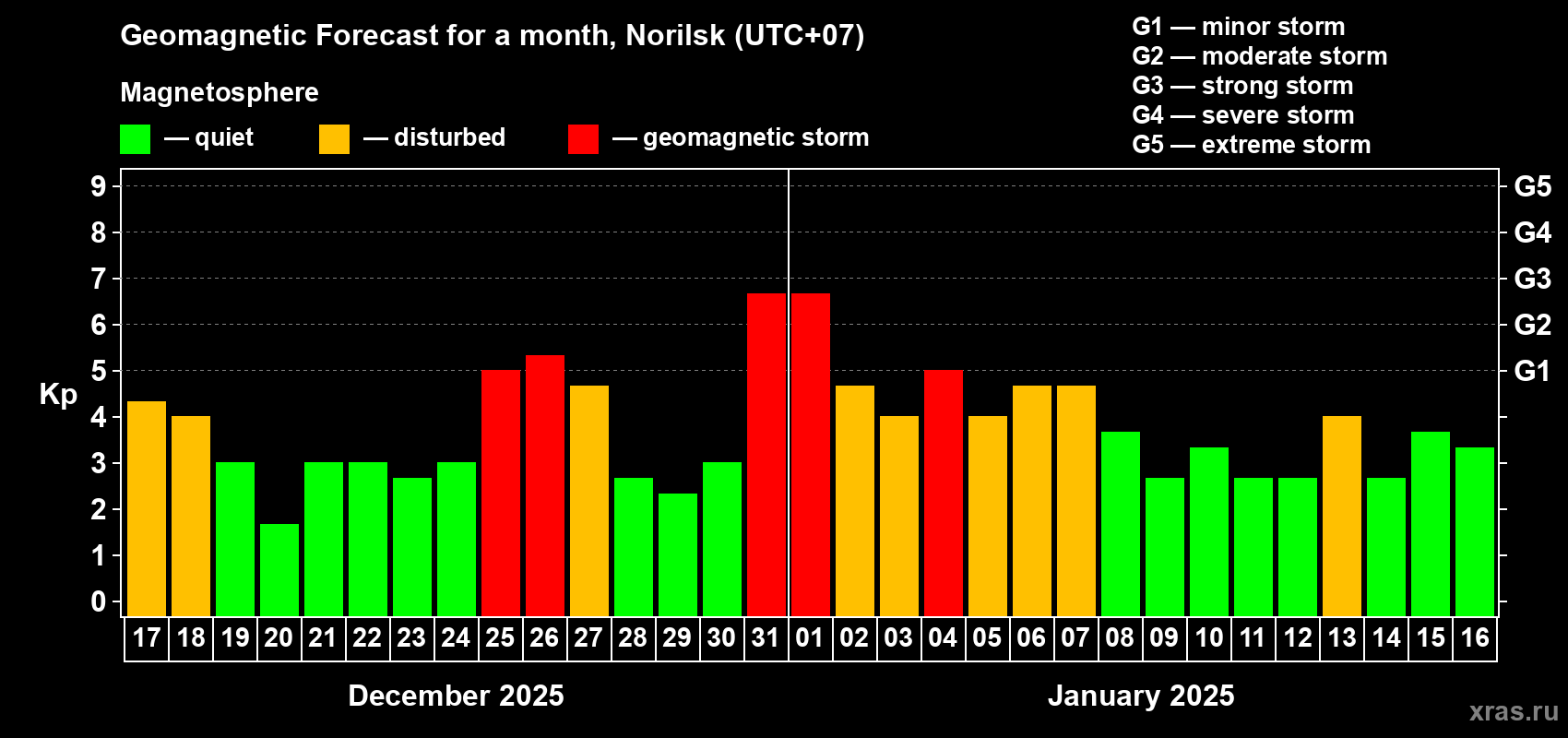 Forecast of the daily maximal value of geomagnetic index Kp for <b>1 month</b> (31 days) <b>from Dec 17, 2024 to Jan 16, 2025</b>