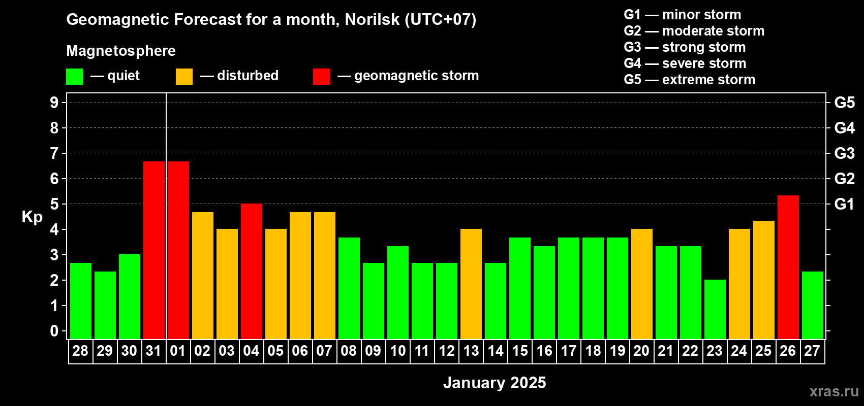 Forecast of the daily maximal value of geomagnetic index Kp for <b>1 month</b> (31 days) <b>from Dec 28, 2024 to Jan 27, 2025</b>