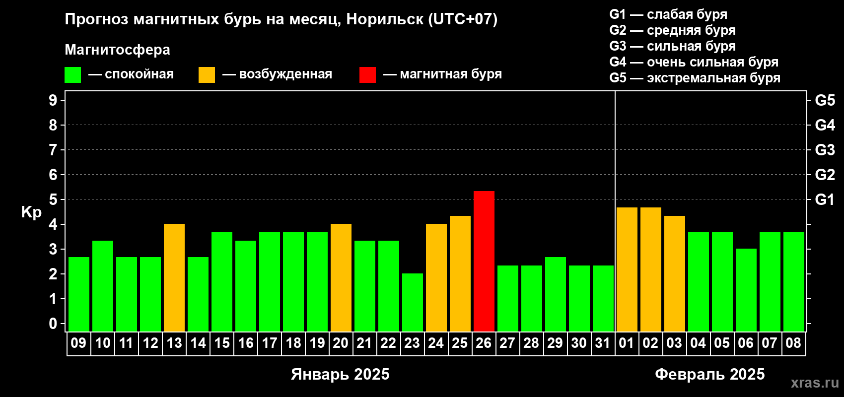 Прогноз максимального суточного геомагнитного индекса Kp на <b>1 месяц</b> (31 день) <b>с 09 января по 08 февраля 2025 г</b>