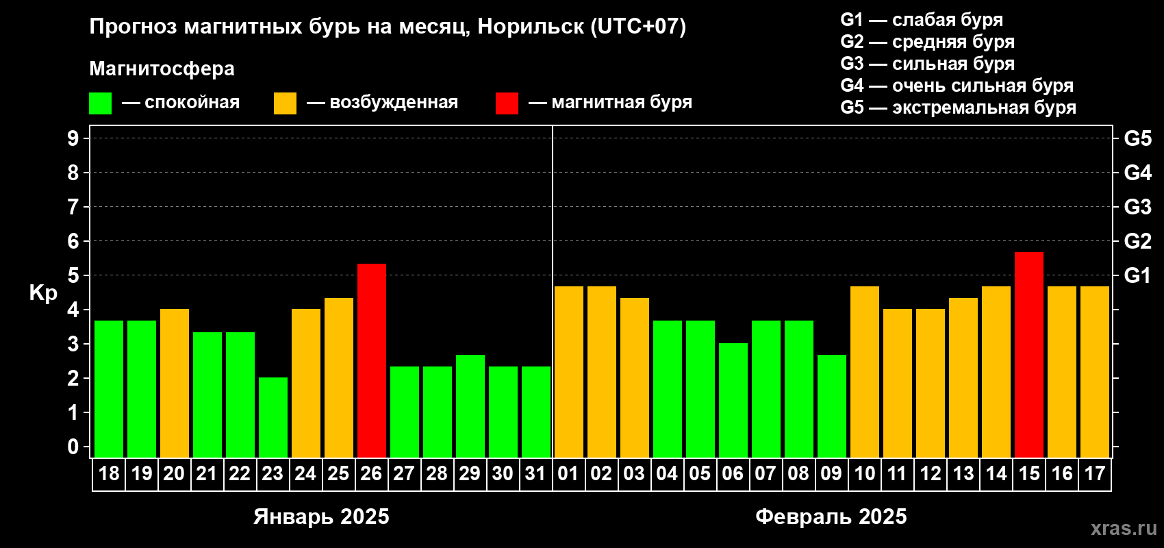 Прогноз максимального суточного геомагнитного индекса Kp на <b>1 месяц</b> (31 день) <b>с 18 января по 17 февраля 2025 г</b>