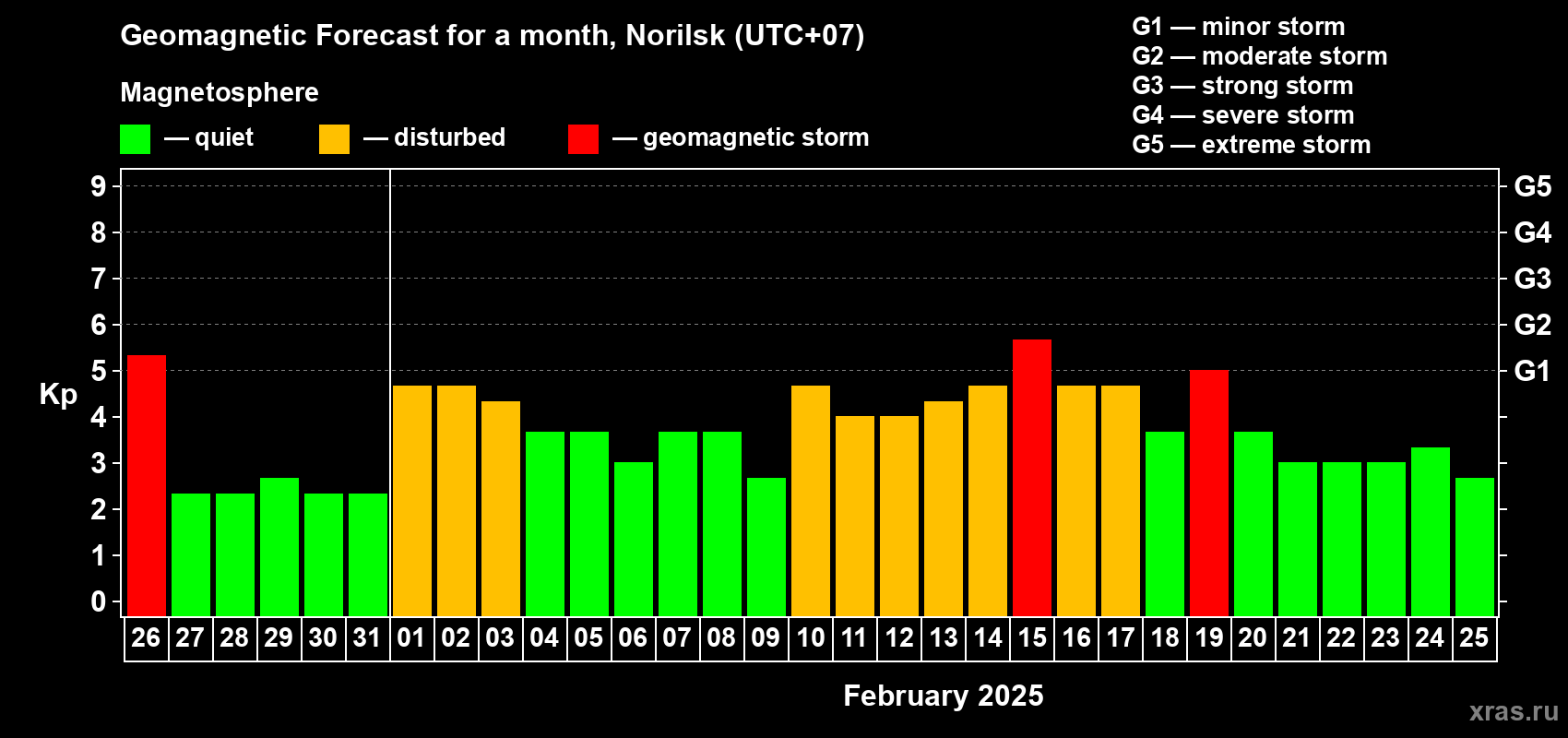 Forecast of the daily maximal value of geomagnetic index Kp for <b>1 month</b> (31 days) <b>from Jan 26, 2025 to Feb 25, 2025</b>