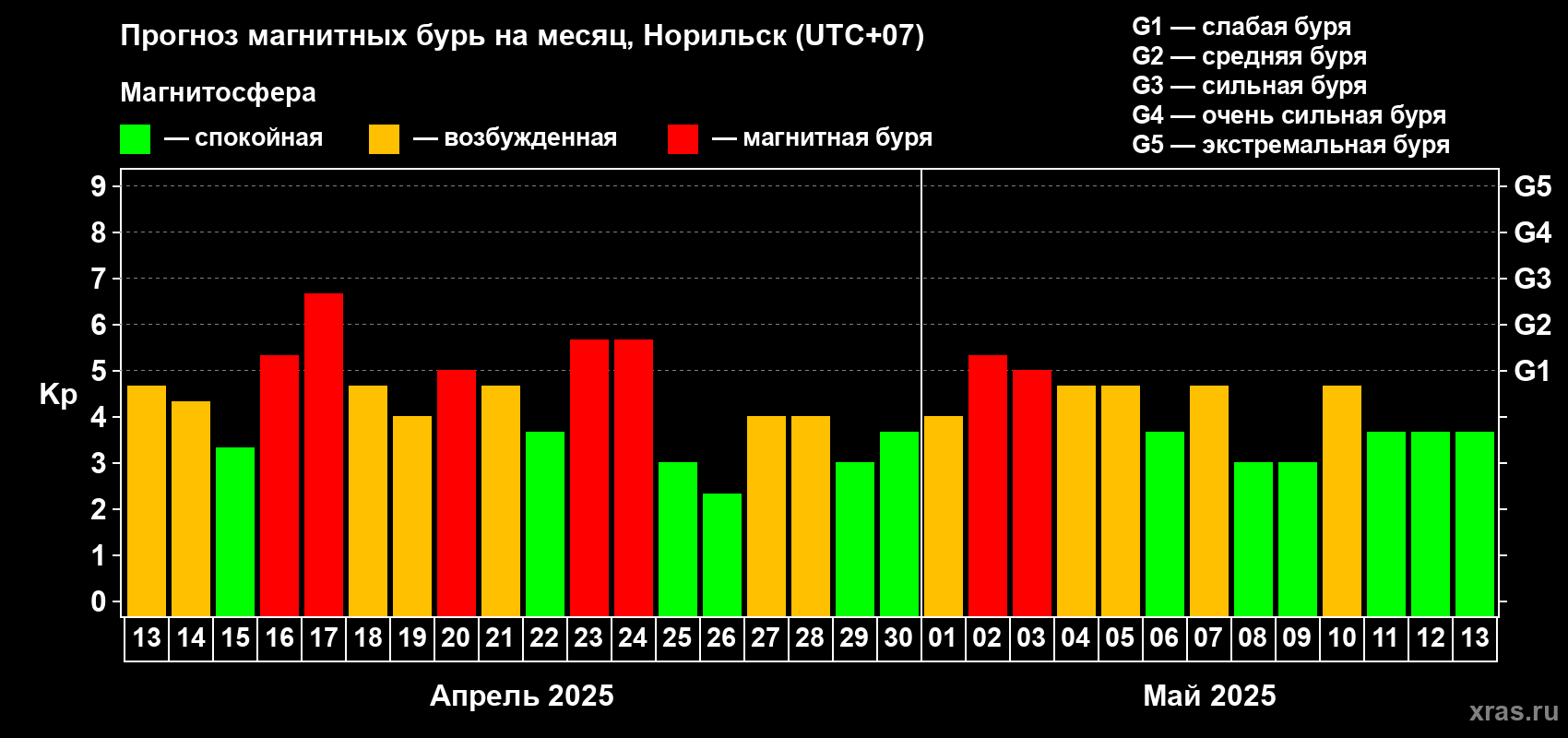 Прогноз максимального суточного геомагнитного индекса Kp на <b>1 месяц</b> (31 день) <b>с 13 апреля по 13 мая 2025 г</b>