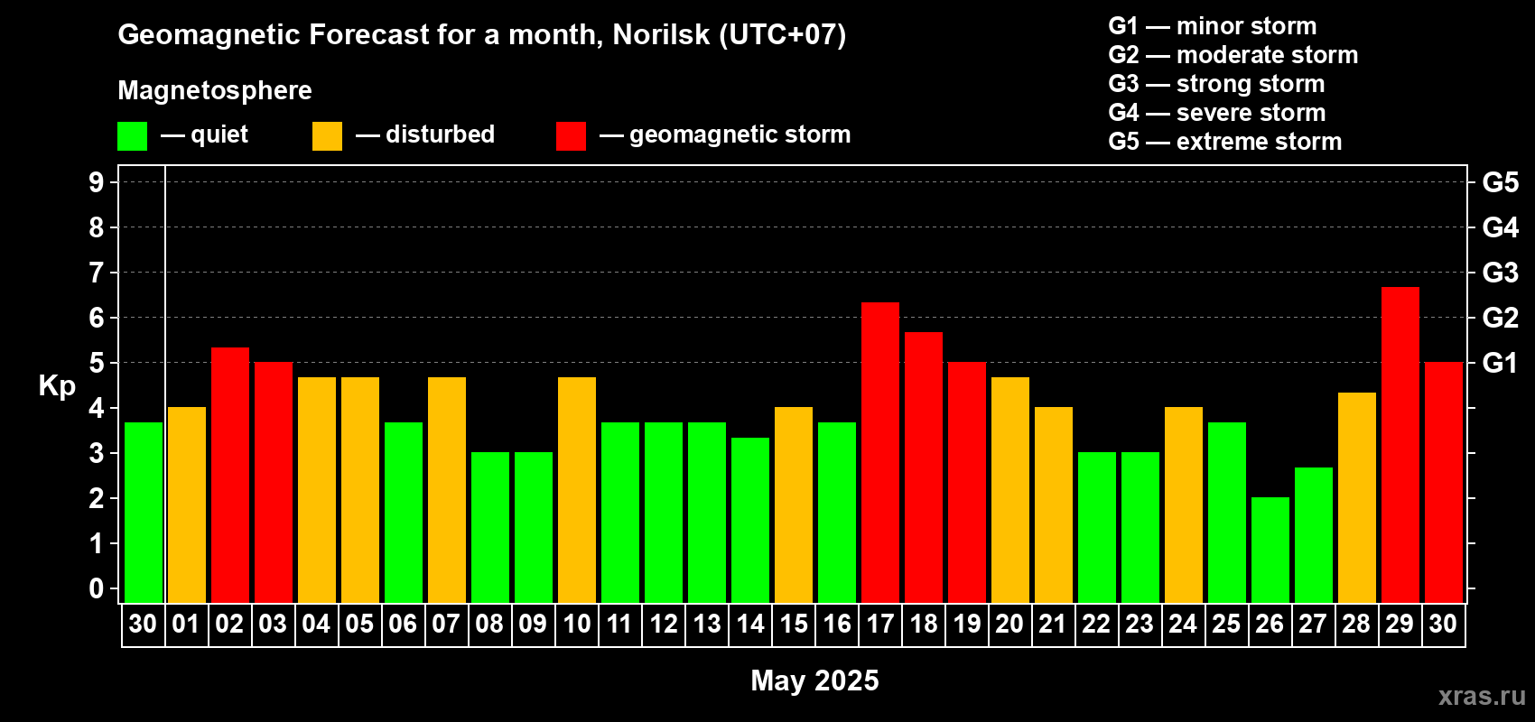 Forecast of the daily maximal value of geomagnetic index Kp for <b>1 month</b> (31 days) <b>from Apr 30, 2025 to May 30, 2025</b>