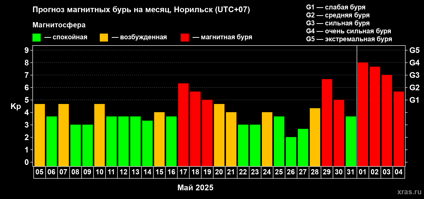 Прогноз максимального суточного геомагнитного индекса Kp на <b>1 месяц</b> (31 день) <b>с 05 мая по 04 июня 2025 г</b>