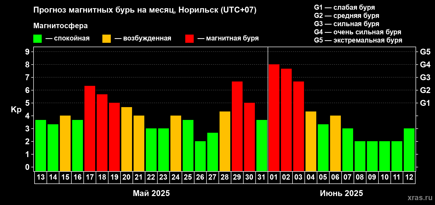 Прогноз максимального суточного геомагнитного индекса Kp на <b>1 месяц</b> (31 день) <b>с 13 мая по 12 июня 2025 г</b>